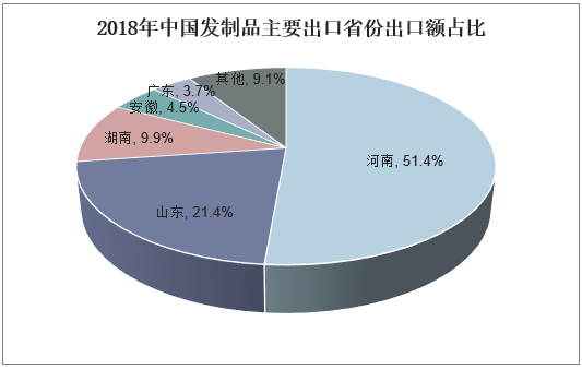 2018年中国发制品主要出口省份出口额占比