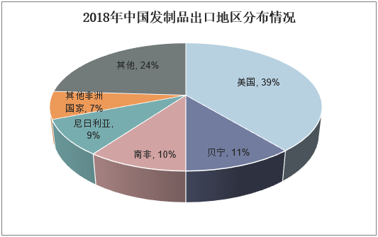 2018年中国发制品出口地区分布情况