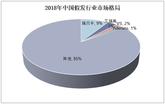 2018年中国假发行业市场格局