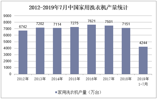 2012-2019年7月中国家用洗衣机产量统计