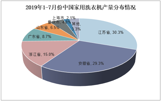 2019年1-7月份中国家用洗衣机产量分布情况