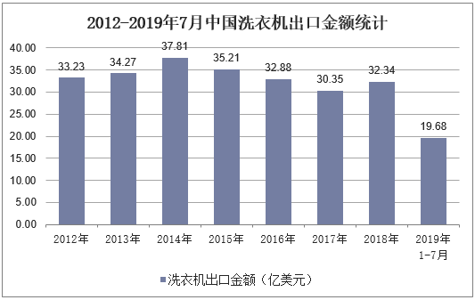 2012-2019年7月中国洗衣机出口金额统计