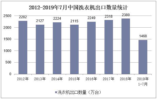 2012-2019年7月中国洗衣机出口数量统计