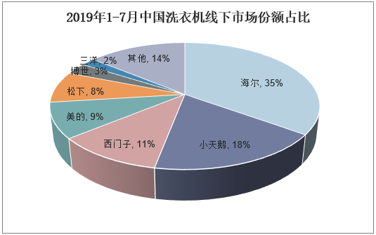 2019年1-7月中国洗衣机线下市场份额占比