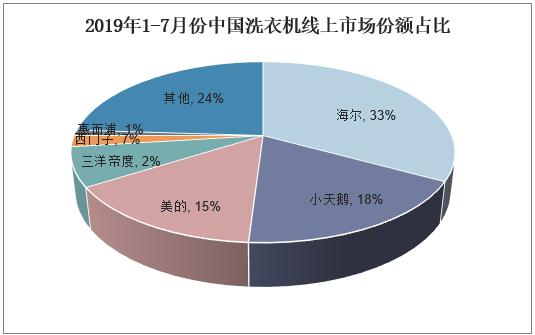 2019年1-7月份中国洗衣机线上市场份额占比