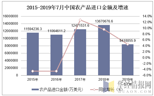 2015-2019年7月中国农产品进口金额及增速