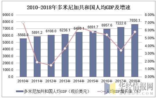 2000-2018年多米尼加共和国gdp及人均gdp数据统计