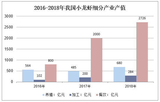 2016-2018年我国小龙虾细分产业产值
