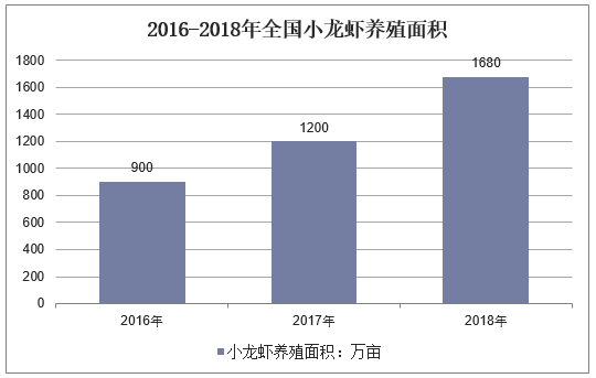 2016-2018年全国小龙虾养殖面积