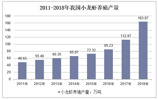 2011-2018年我国小龙虾养殖产量