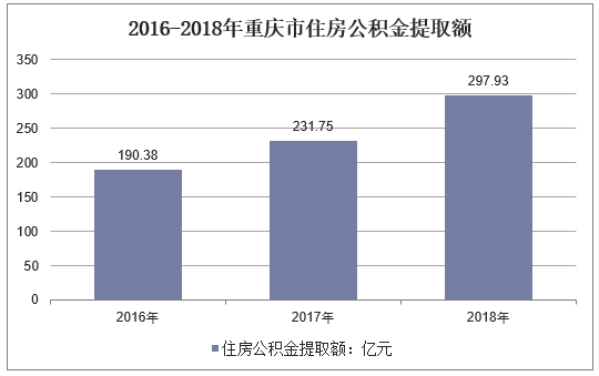 2016-2018年重庆市住房公积金提取额