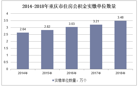 2014-2018年重庆市住房公积金实缴单位数量