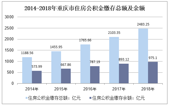 2014-2018年重庆市住房公积金缴存总额及余额