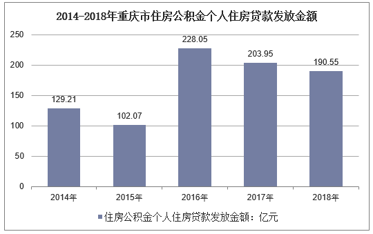 2014-2018年重庆市住房公积金个人住房贷款发放金额