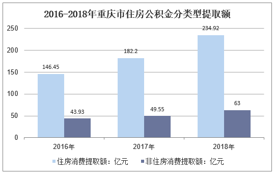 2016-2018年重庆市住房公积金分类型提取额
