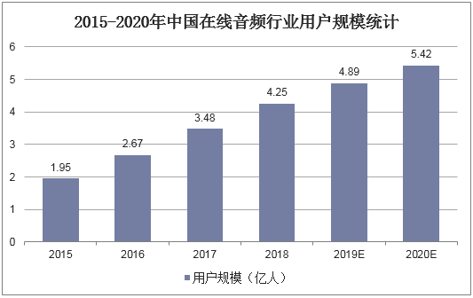 2015-2020年中国在线音频行业用户规模统计