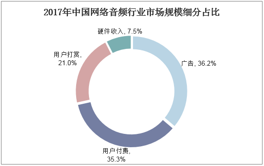2017年中国网络音频行业市场规模细分占比