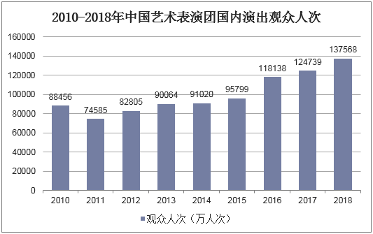 2010-2018年中国艺术表演团国内演出观众人次