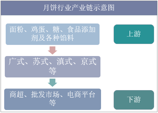 月饼行业产业链示意图