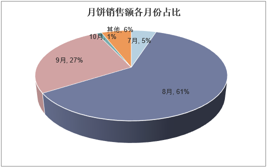 月饼销售额各月份占比