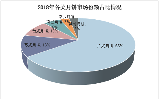 2018年各类月饼市场份额占比情况