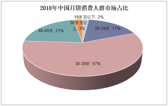 2018年中国月饼消费人群市场占比