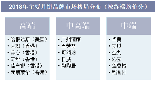 2018年主要月饼品牌市场格局分布（按终端均价分）