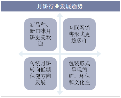 月饼行业发展趋势