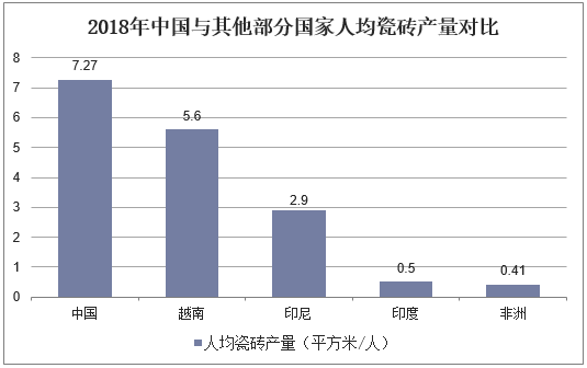 2018年中国与其他部分国家人均瓷砖产量对比