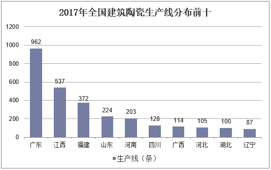2017年全国建筑陶瓷生产线分布前十