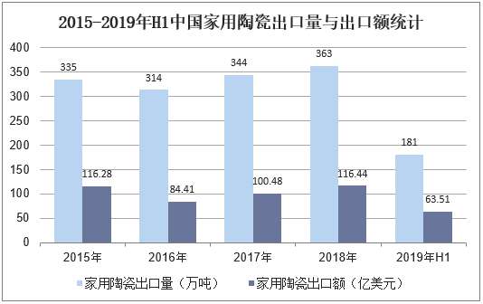 2015-2019年H1中国家用陶瓷出口量与出口额统计