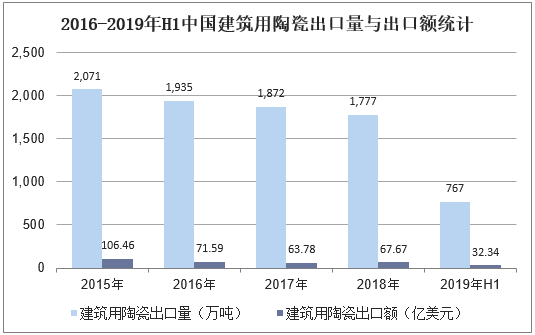 2015-2019年H1中国建筑用陶瓷出口量与出口额统计