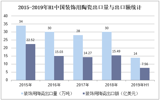 2015-2019年H1中国装饰用陶瓷出口量与出口额统计