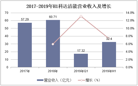 2017-2019年H1科达洁能营业收入及增长