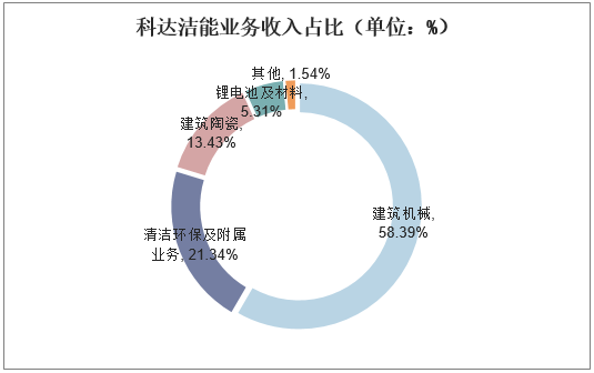 科达洁能业务收入占比（单位：%）