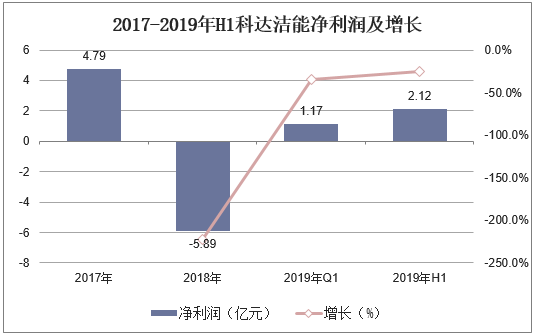 2017-2019年H1科达洁能净利润及增长