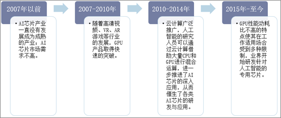 中国人工智能芯片行业发展历程
