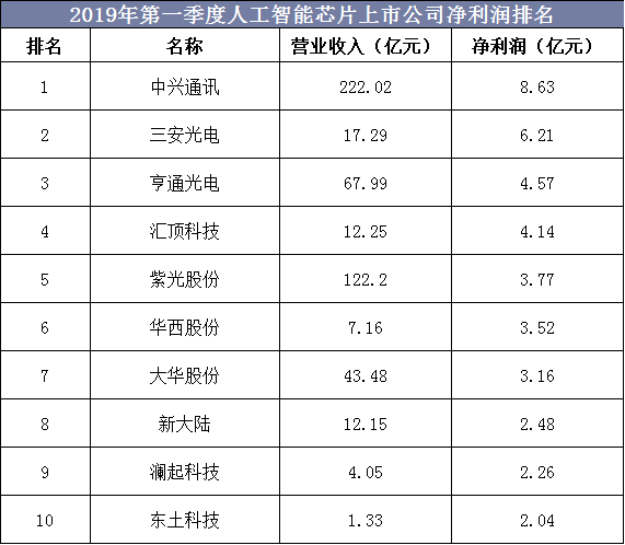2019年第一季度人工智能芯片上市公司净利润排名
