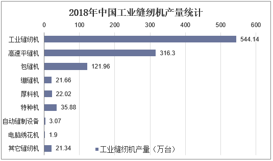 2018年中国工业缝纫机产量统计