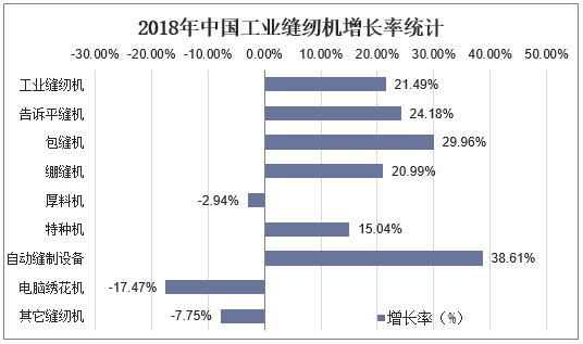 2018年中国工业缝纫机增长率统计