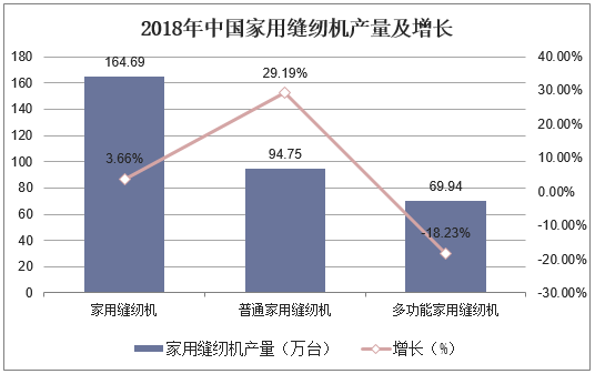 2018年中国家用缝纫机产量及增长