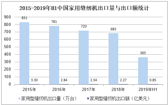 2015-2019年H1中国家用缝纫机出口量与出口额统计