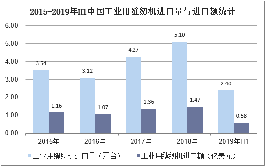 2015-2019年H1中国工业用缝纫机进口量与进口额统计