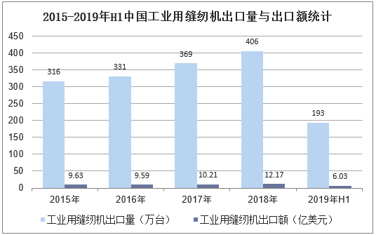 2015-2019年H1中国工业用缝纫机出口量与出口额统计