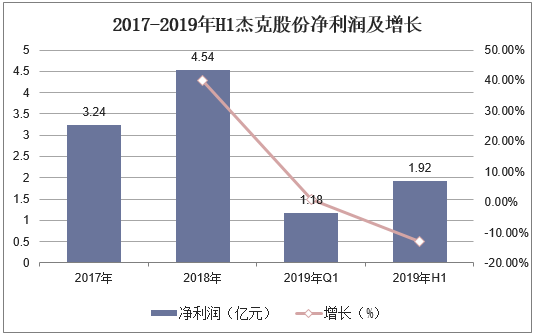 2017-2019年H1杰克股份净利润及增长