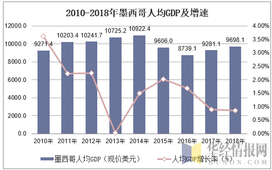 2000-2018年墨西哥國內生產總值及人均gdp數據統計