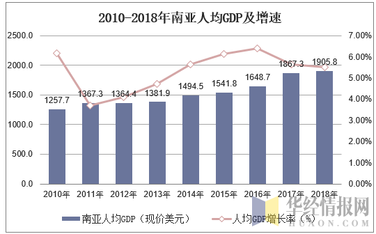 2000-2018年南亚国内生产总值及人均gdp数据统计