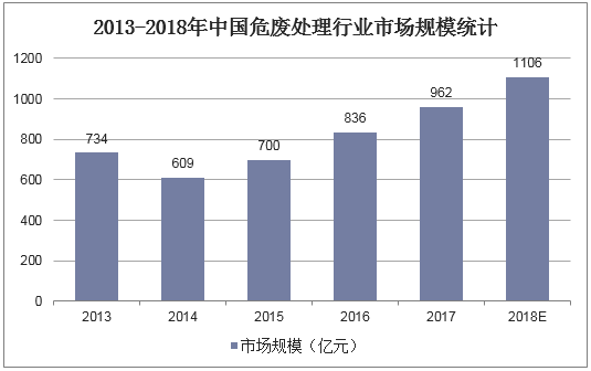 2013-2018年中国危废处理行业市场规模统计