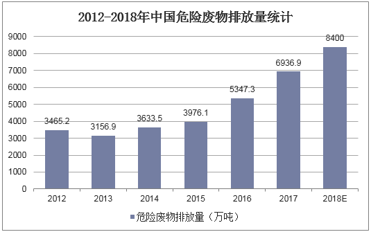2012-2018年中国危险废物排放量统计