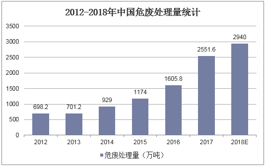 2012-2018年中国危废处理量统计